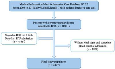 Association between neutrophil-to-lymphocyte ratio and short-term all-cause mortality in patients with cerebrovascular disease admitted to the intensive care unit-a study based on the MIMIC-IV database